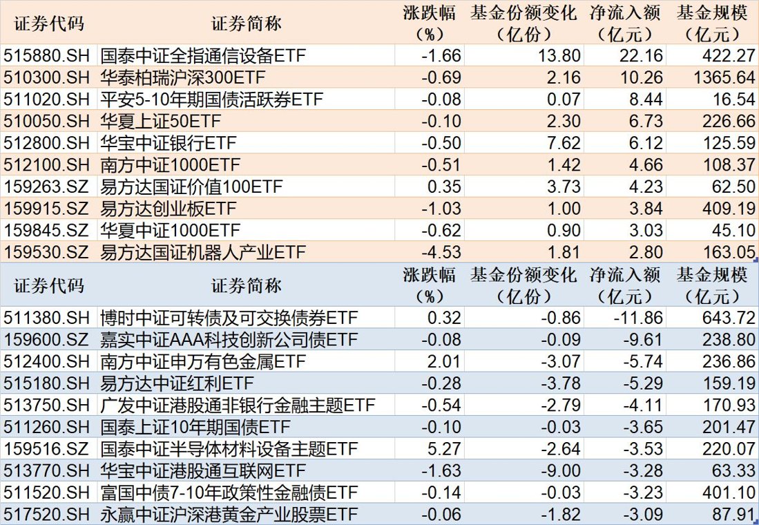 ETF规模速报 | 通信ETF国泰净流入超22亿元,可转债ETF博时净流出超11亿元