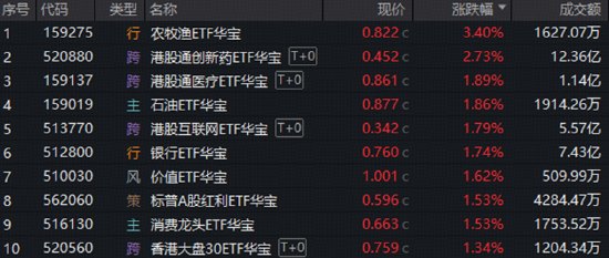 结构转换确认创新药爆量突破,520880上探超6%!农牧渔走强,绩优券商板块吸金!科技巨震或迎配置窗口